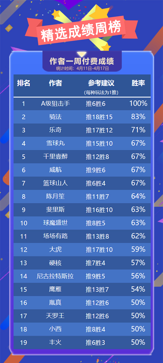 作者周榜：阿富汉临场胜率独占鳌头 狙击手精选全胜夺冠