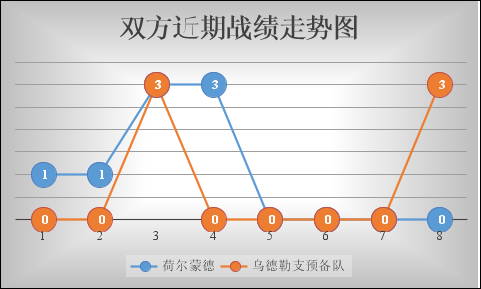 　　赫尔蒙德vs乌德勒支青年队 客场虫恐一颓到底！