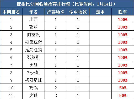 14日推荐汇总：糖果、虎爷4天全中 千里付费比分4连红