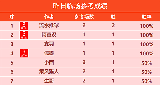 21日回顾：流水昨日临场2场全胜 硬核精选斩获7连胜