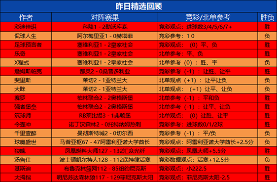 09日回顾：生哥 支羽昨日临场2胜2 筑球师精选10胜9