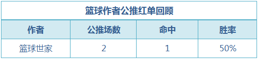 红人榜：Yoyo近5场公推胜率100% 渣叔喜迎3连胜