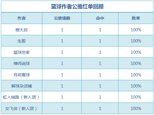 红人榜：火狐、禅师公推近8中7 篮球世家临场5连红
