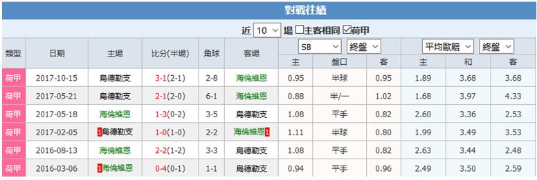 海伦芬vs乌得勒支  历史占优，乌得勒支客场不败而归