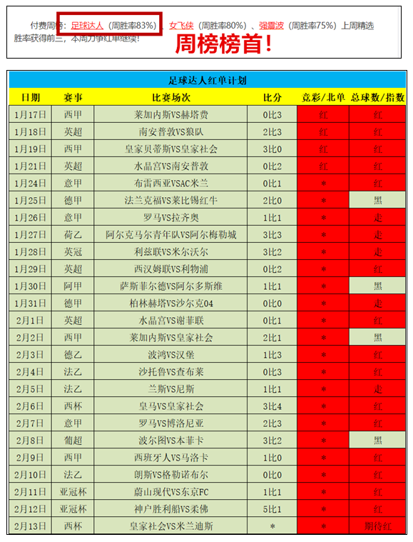 周榜星榜双榜首！昨再双红，火爆十足！