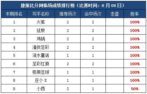 8日打赏汇总：足彩红狼狂飙11连红 流水6连胜紧随其后！