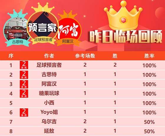 21日成绩汇总：临场6位作者获胜 彩迷佳琪精选迎5连胜