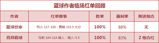 红人榜：渣叔方案2场全红近7中6 老枪3天连收高奖