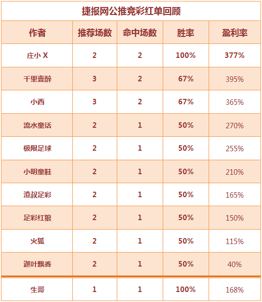 红人榜：庄小X公推3天全红 showhand火爆4连胜