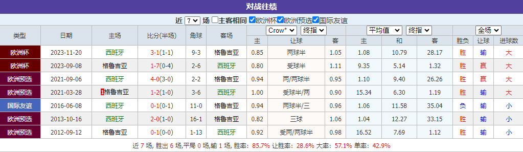 西班牙vs格鲁吉亚 欧洲杯精品情报公开