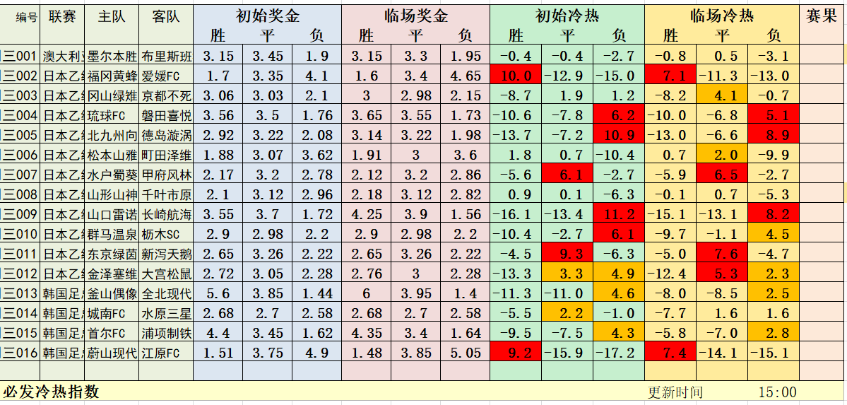 7月29日早场冷热指数：日系19中16，三场解析
