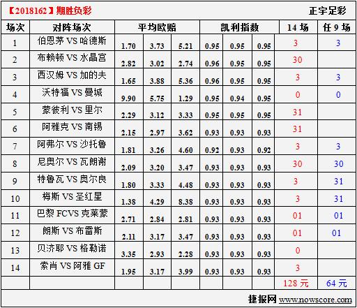 胜负彩18162期凯利指数分析：沃特福硬撼曼城