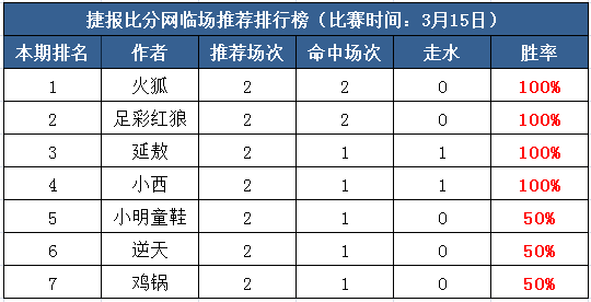 　15日打赏汇总：红单大不同 四作者再“捧杯”