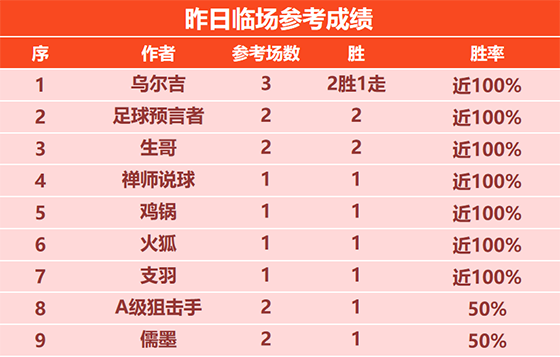 5日回顾：乌尔吉 预言者 生哥昨日全胜 科茨 山人精选4胜4