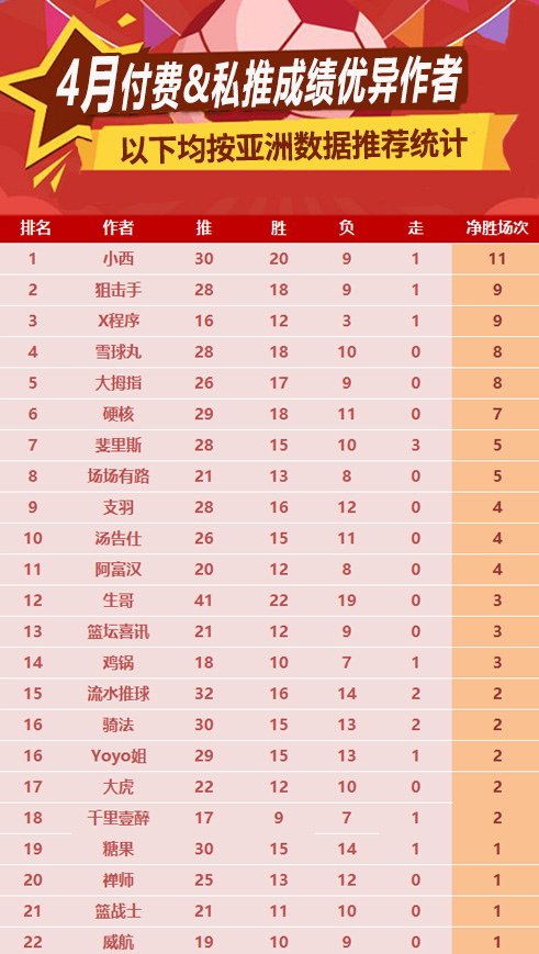 作者月榜：小西喜夺月榜第一 狙击手、X程式紧追其后