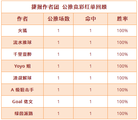 红人榜：火狐、禅师公推近8中7 篮球世家临场5连红