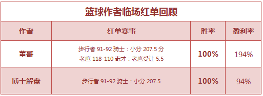 红人榜：流水童话迎7连红 董哥篮球临场推2中2