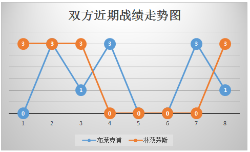 布莱克浦vs朴茨茅斯 朴茨茅斯联赛客场难反弹