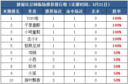 21日打赏汇总：连赢不止 极限近11中10+小明6连胜
