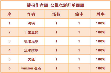 红人榜：鸡锅近12场公推胜率9成 极限足球6连红