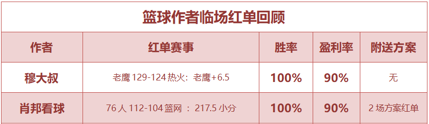 红人榜：小西近14中11再迎6连胜 肖邦单日推荐全红