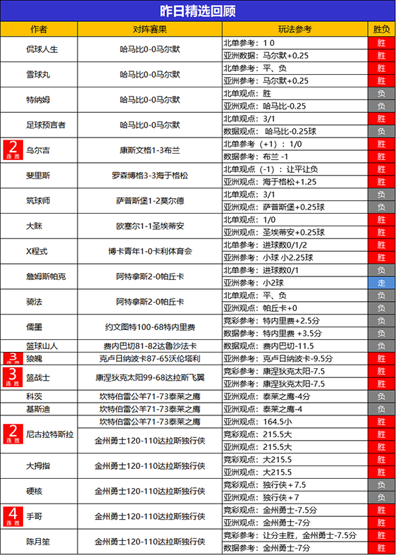 26日回顾：乌尔吉临场笑纳6连胜 尼古拉精选2场全胜