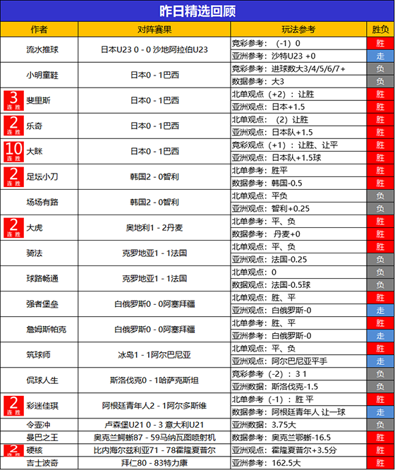 6日回顾：大眯10连胜势如破竹 儒墨临场2连胜