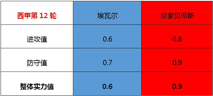 埃瓦尔vs皇家贝蒂斯 状态不佳，埃瓦尔主场难起色