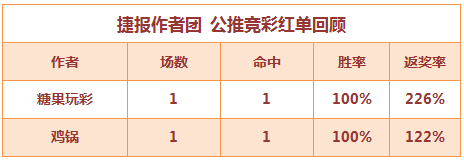 红人榜：糖果近7场推荐胜率85% 鸡锅欧罗巴稳单打出