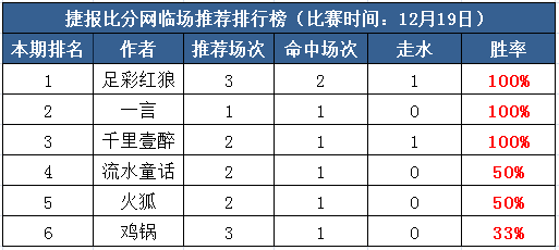 19日打赏汇总：三作者全红盈利过百 今晚杯赛之夜他们等你！