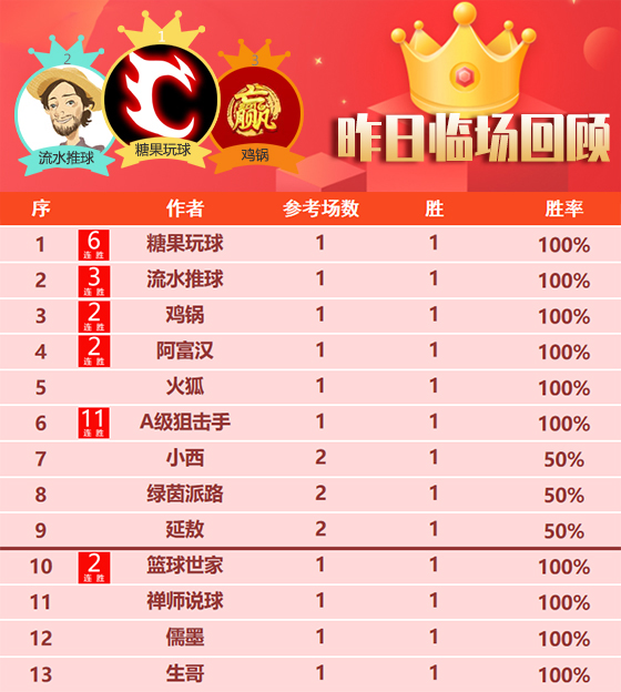 23日成绩汇总：狙击手豪取11连胜 巴神 雪球 曼巴2场全胜