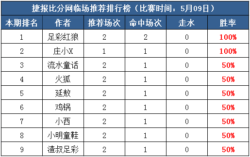 9日打赏汇总：足彩红狼高水双红 庄小X单场3收盈利丰厚！