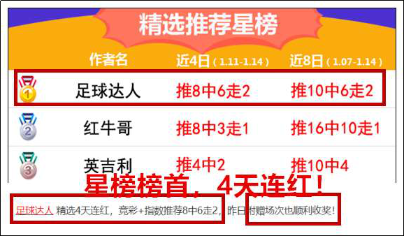 星榜榜首！4天连红！临场亚青赛！