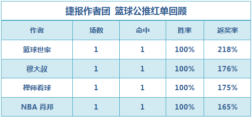红人榜：Yoyo北单中2.8倍高奖 生哥2串成功过关