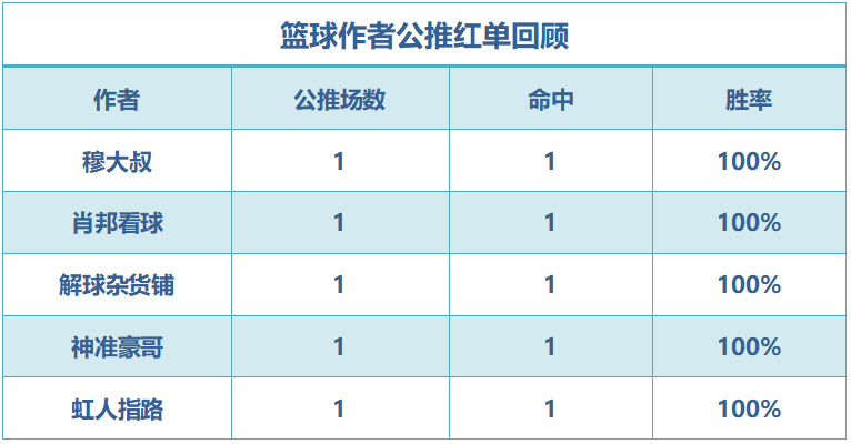 红人榜：小西、流水红单入袋 生哥4连红+3场方案收奖