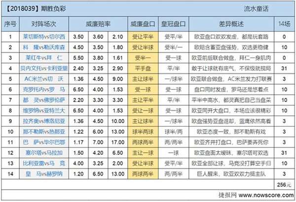 胜负彩18039期欧亚差异：一周双赛庄家套路深