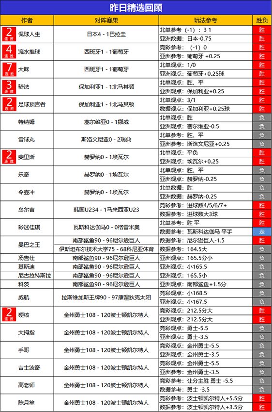 2日回顾：大眯精选近7场不败 Yoyo临场斩获5连胜