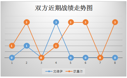 克维伊vs欧塞尔 客战出色，欧塞尔力求连战连捷！