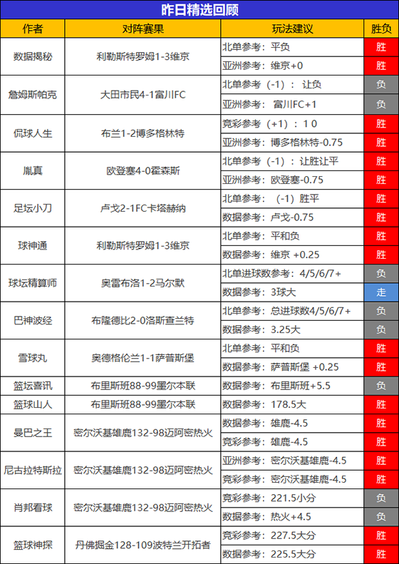 24日成绩汇总：乌尔吉昨日2场全胜 精选整体胜率近7成