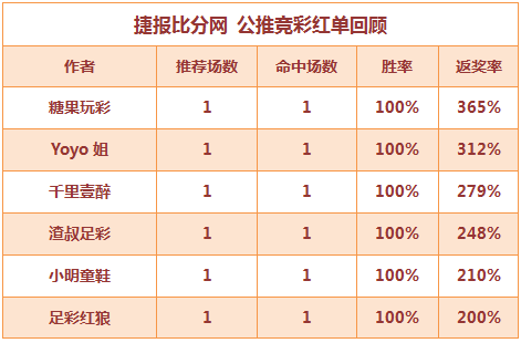红人榜：小明童鞋近14中12 糖果、渣叔连红2天