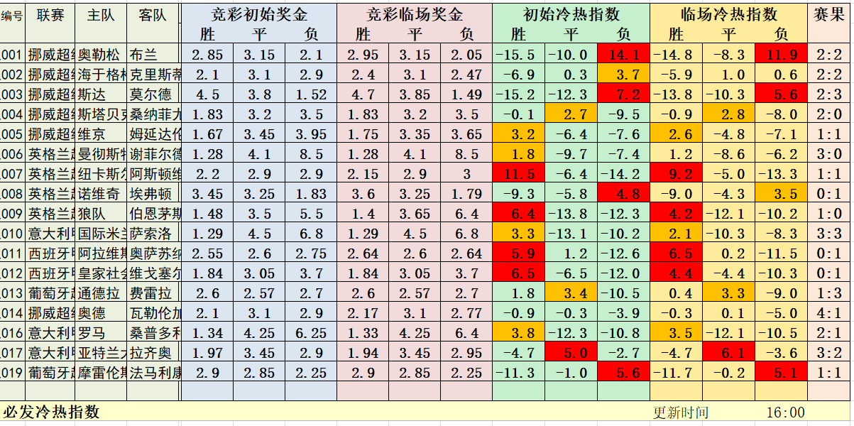 6月25日必发冷热指数：五场提示全部命中！