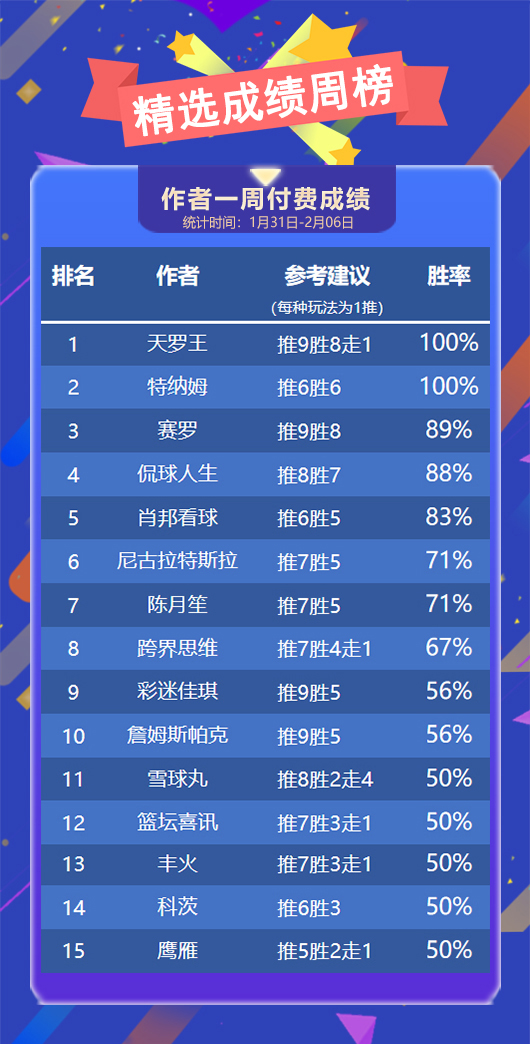 作者周榜：天罗王 特纳姆精选弹无虚发 预言者 火狐临场并列第一