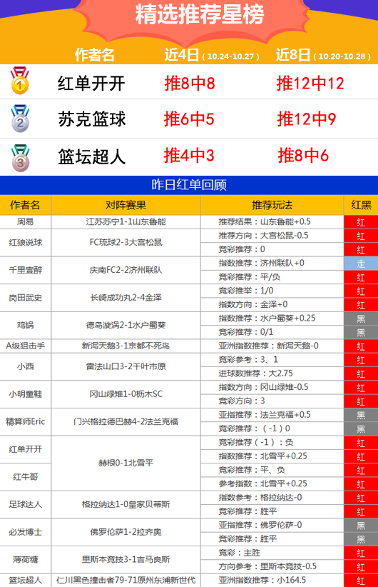 20日推荐汇总：极限足球再迎5连胜 红单开开100%胜率