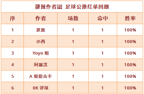 红人榜：Yoyo、狙击手公推3天连红 延敖中超近5中4