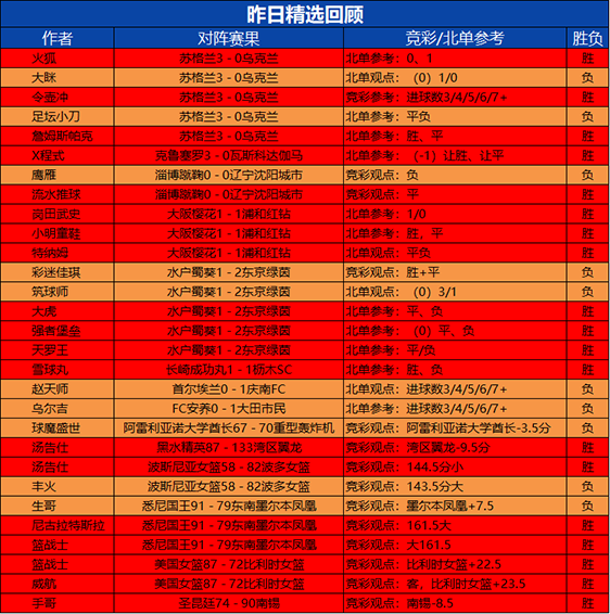 21日回顾：汤告仕 篮战士精选2场全胜 流水临场6连胜