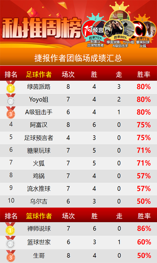 作者周榜：绿茵 Yoyo 狙击手并列第一 足坛小刀周胜率83%
