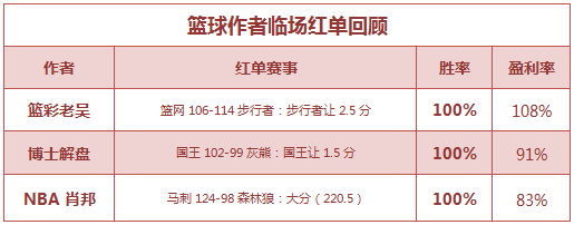 红人榜：张莫斯3天全红再中高奖 篮彩老吴临场3连胜