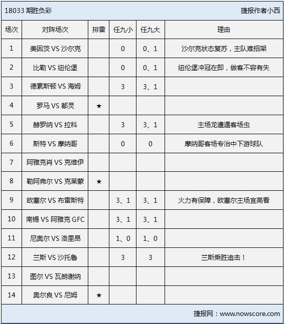 胜负彩18033期排雷手册：罗马主场难回勇，摩纳哥可追！
