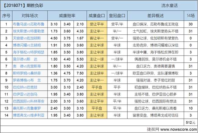 胜负彩18071期欧亚差异：挪超新老势力大交锋