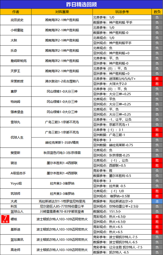 21日回顾：流水昨日临场2场全胜 硬核精选斩获7连胜